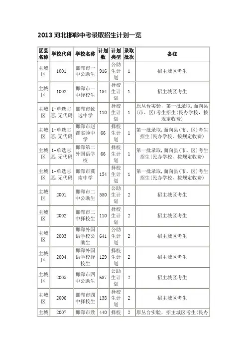 2013河北邯郸中考录取招生计划一览