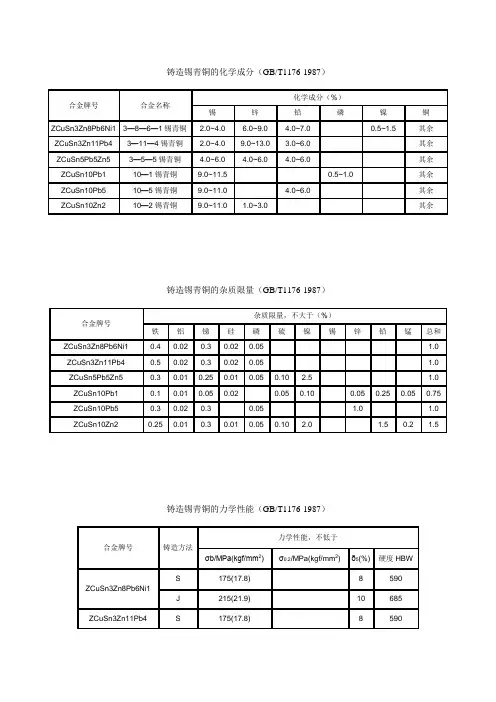 《国家标准》铸造锡青铜的化学成分(GBT1176-1987)