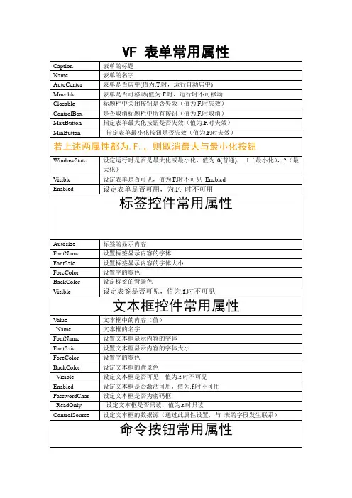 VF 表单常用属性