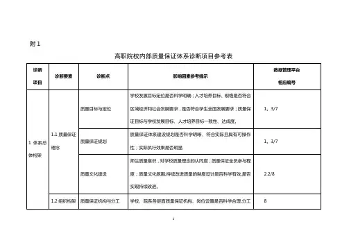 高职院校内部质量保证体系诊断项目参考表