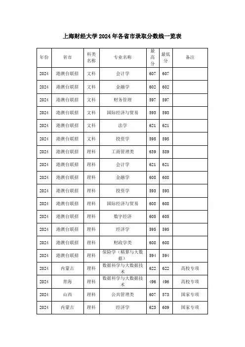 上海财经大学2024年各省市录取分数线一览表