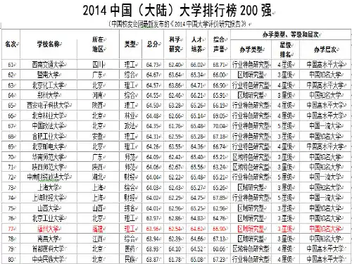 福州大学简介(PPT)共29页文档