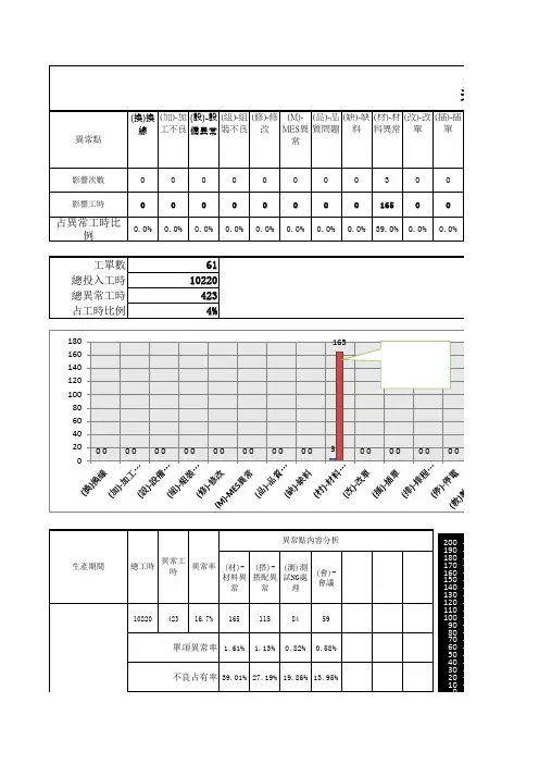 生产线_异常工时明细纪录表_柏拉图分析
