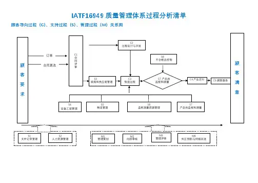 IATF16949质量管理体系过程分析清单