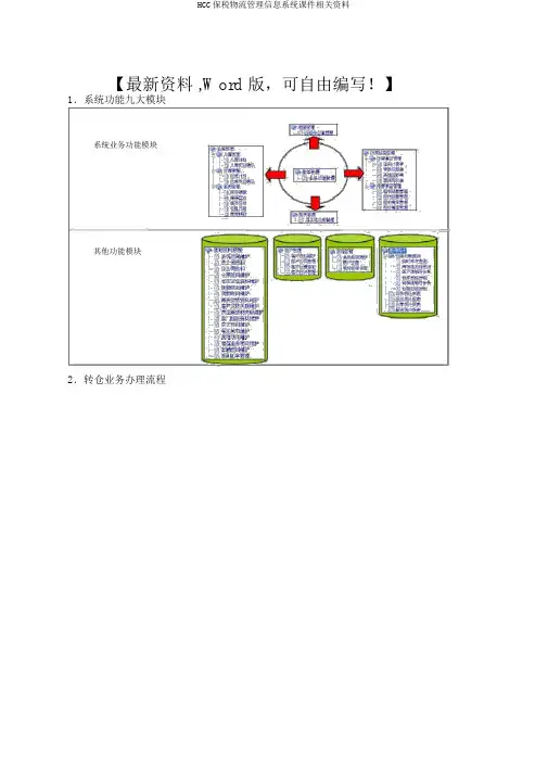 HCC保税物流管理信息系统课件相关资料