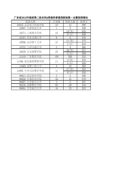 (未排序)广东省2012年提前第二批本科A类理科普通类院校第一志愿投档情况