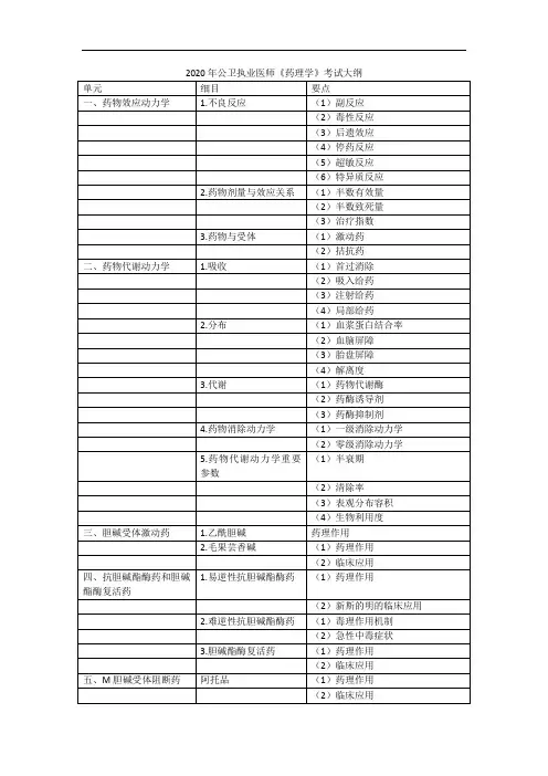 2020年公卫执业医师药理学考试大纲.doc