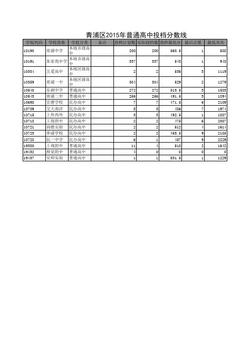 2015年青浦普通高中投挡分数线xls