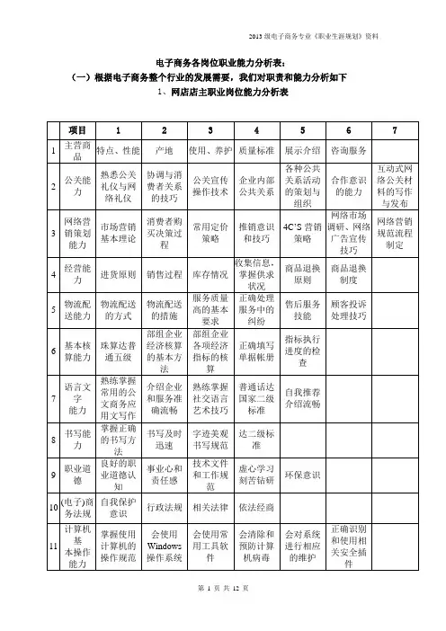 电子商务各岗位职业能力分析表