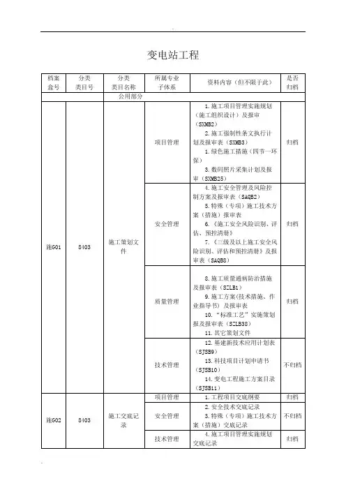 资料目录国家电网标准化手册
