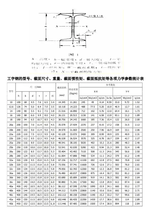 工字钢和槽钢的型号、截面尺寸、重量、截面惯性矩、截面抵抗矩等