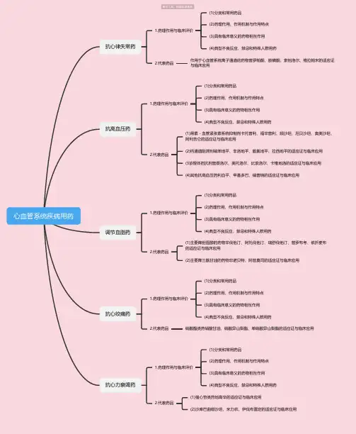 心血管系统疾病用药思维导图-高清简单脑图模板-知犀思维导图
