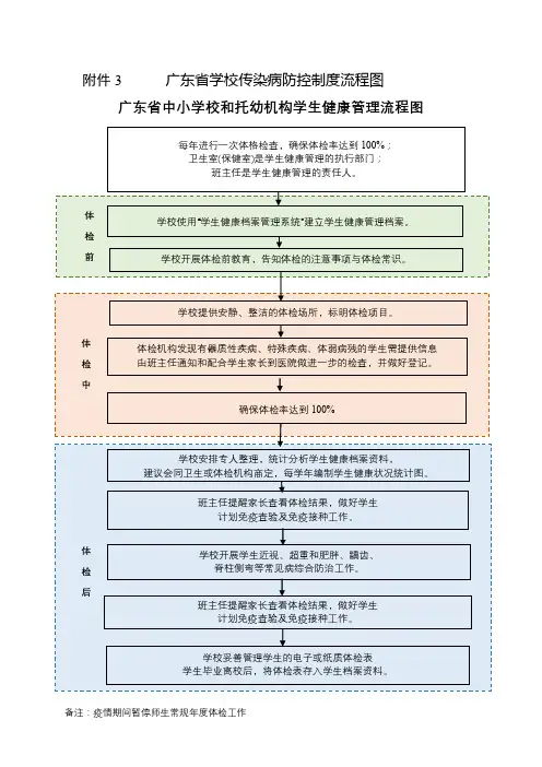 广东省学校传染病防控制度流程图.docx
