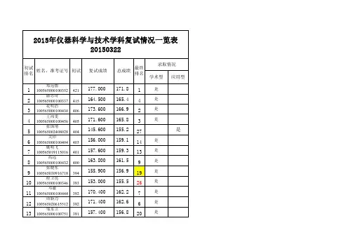 2015考研天津大学仪器科学与技术录取名单