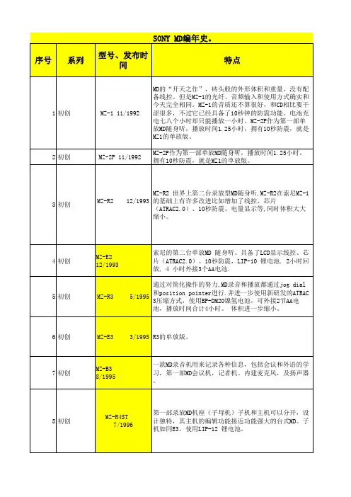 sony md型号大全,查询必备