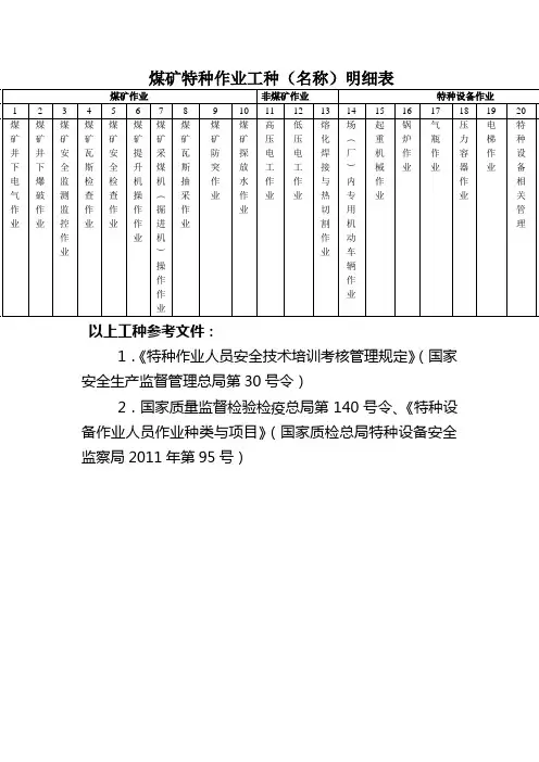 煤矿特种作业工种(名称)明细表