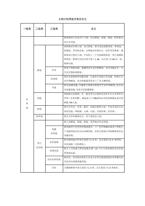 土地利用规划分类
