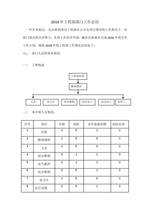 物业工程部门工作总结2019