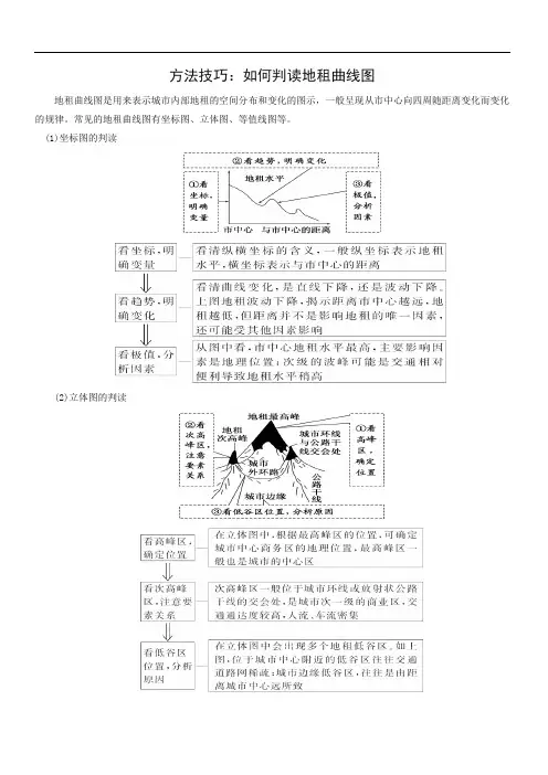 如何判读地租曲线图