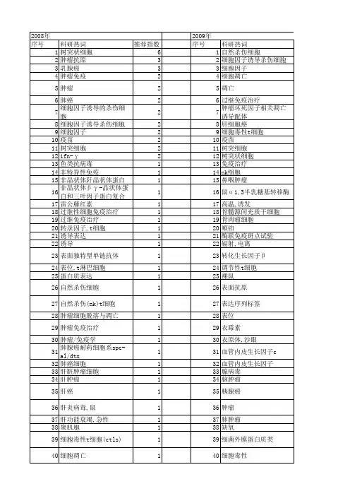 【国家自然科学基金】_细胞因子诱导杀伤细胞_基金支持热词逐年推荐_【万方软件创新助手】_20140730