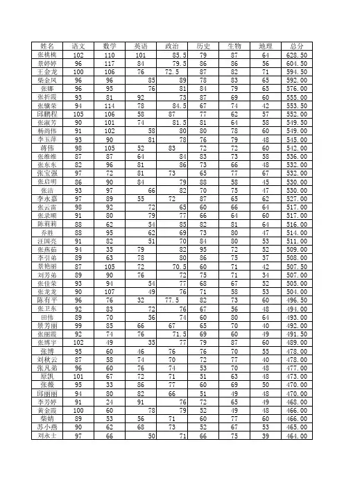 14春初中部七年级成绩