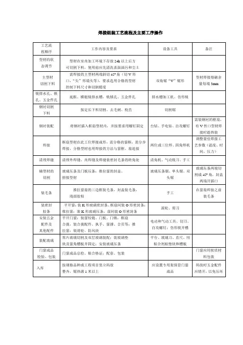 焊接组装工艺流程及主要工序操作