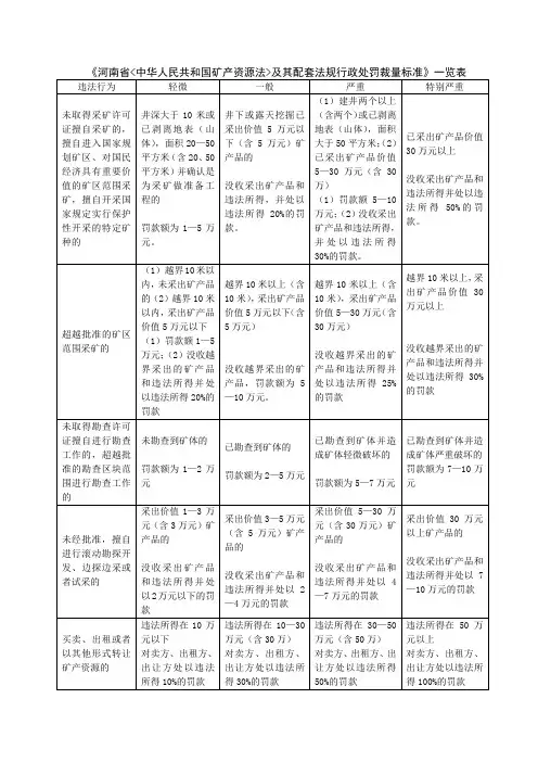 《河南省中华人民共和国矿产资源法及其配套法规行政处罚裁量标准》一览表