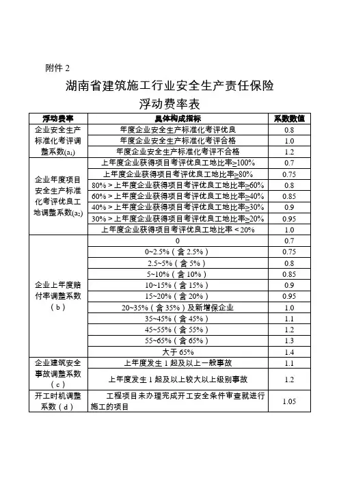 湖南省建筑施工行业安全生产责任保险浮动费率表