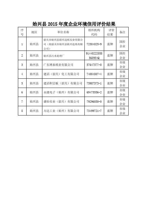 始兴县2015年度企业环境信用评价结果