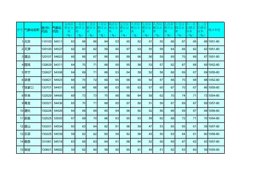 中国各地日照百分率统计表