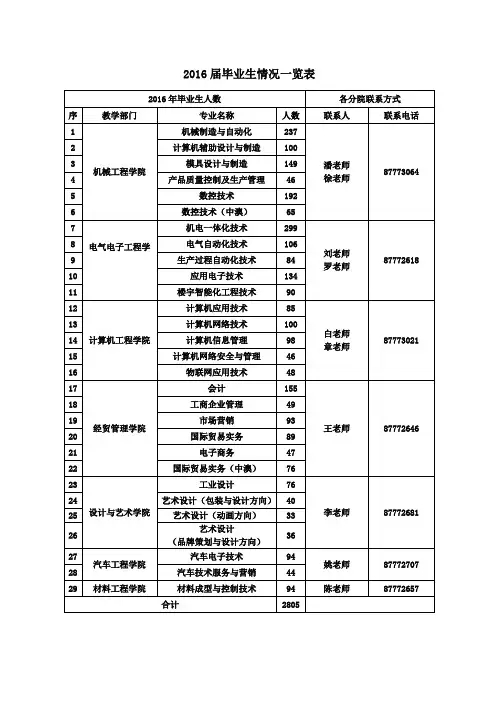 2016届毕业生情况一览表