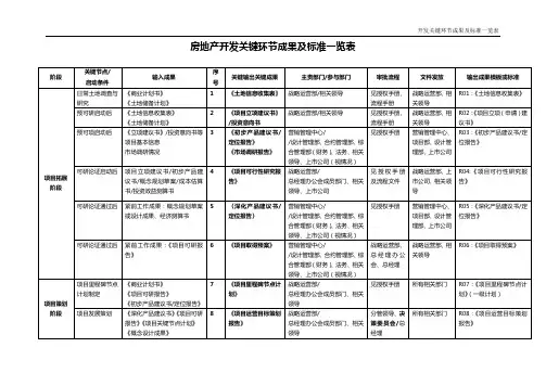 房地产开发关键环节成果及标准一览表(按开发环节)