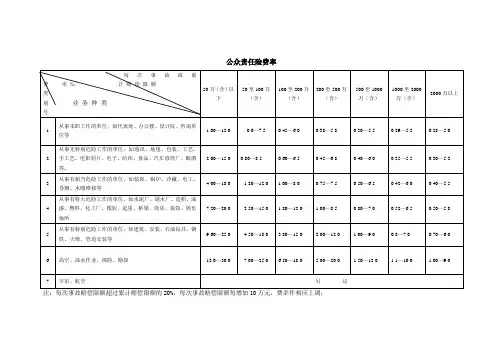 天安财产保险股份有限公司公众责任险条款(2009版)的费率
