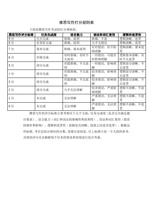 雅思写作打分规则表