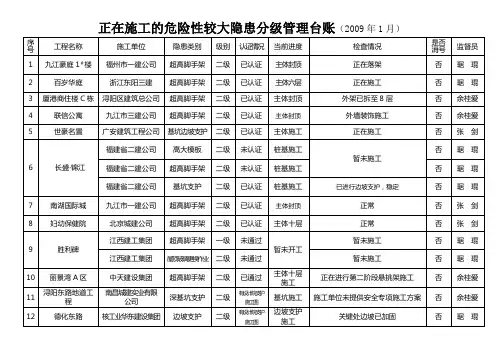 正在施工的危险性较大隐患分级管理台帐(2009年度1月-12月)