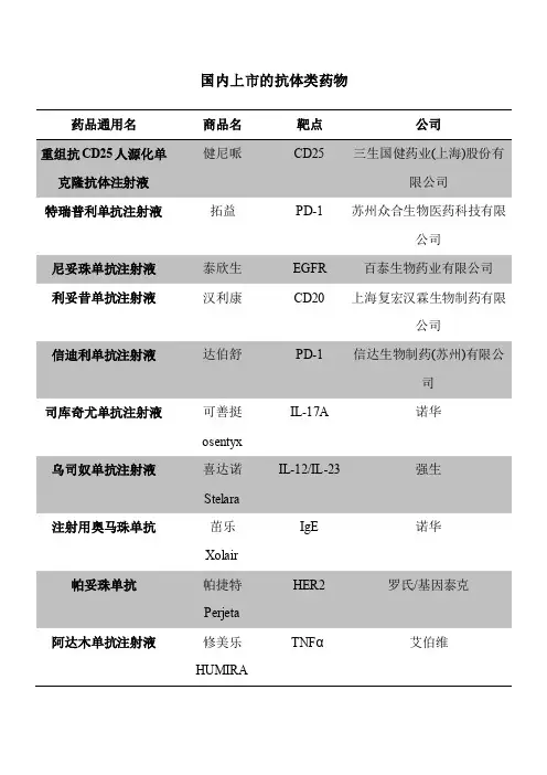 国内上市的抗体类药物