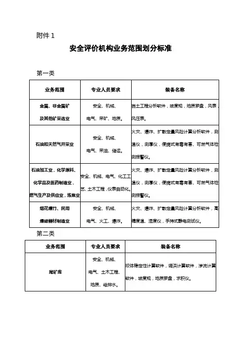 安全评价机构业务范围划分标准第一类业务范围专业人员要求