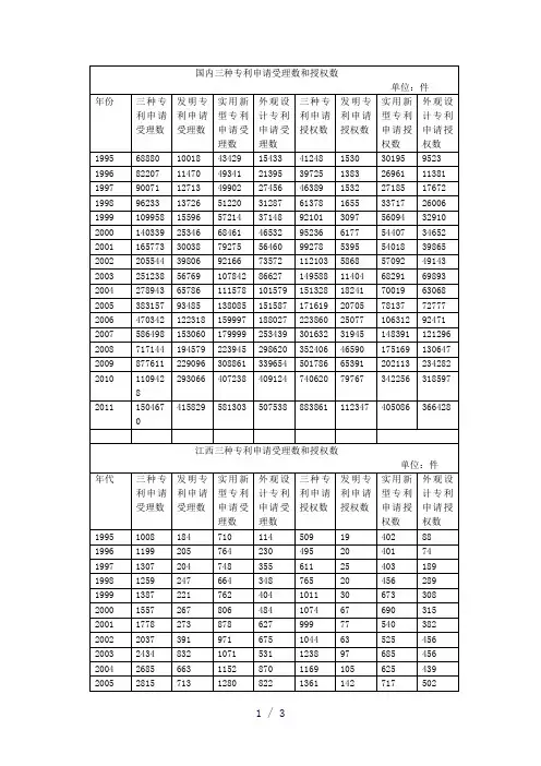按地区分国内三种专利申请受理数和授权数