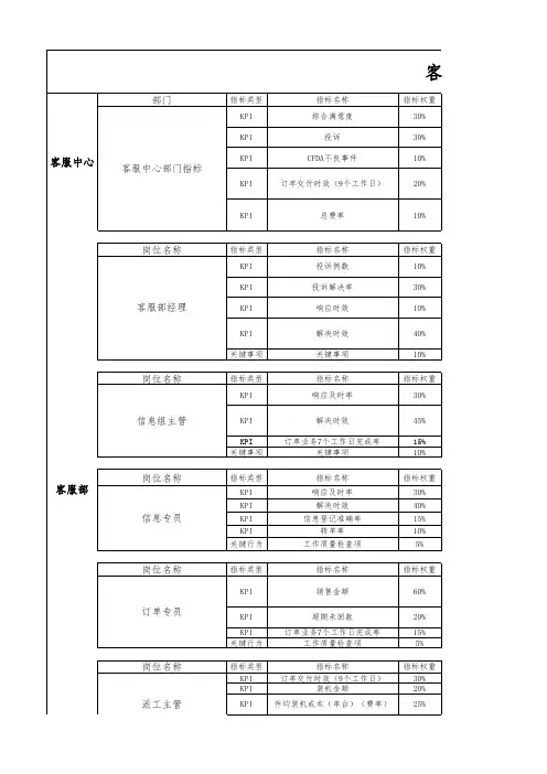 客服中心KPI