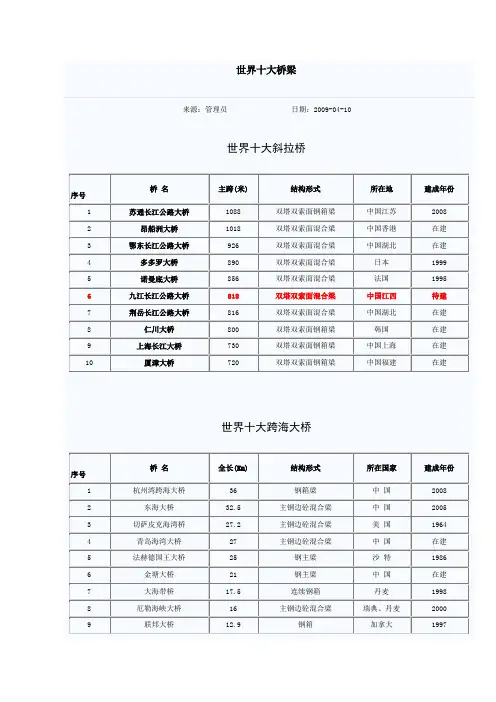 当今各种桥梁结构前十名