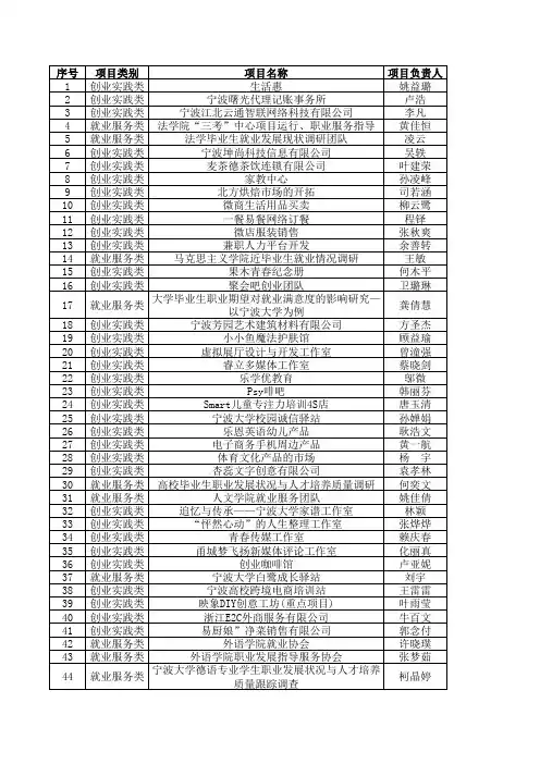 宁波大学2015年度添路职业发展基金学生培育项目立项名单