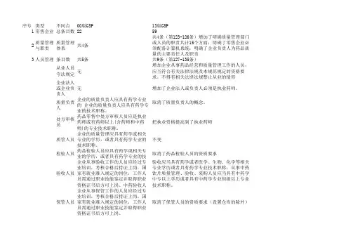 新旧版GSP对照表(零售)