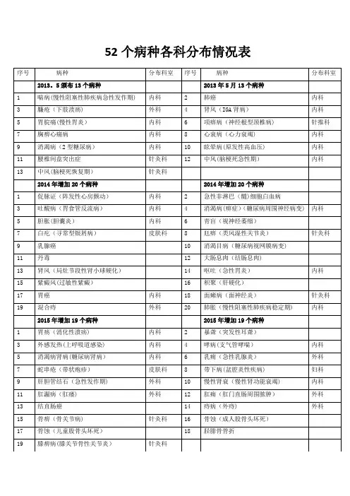 52个单病种中医护理方案实施科室分布情况