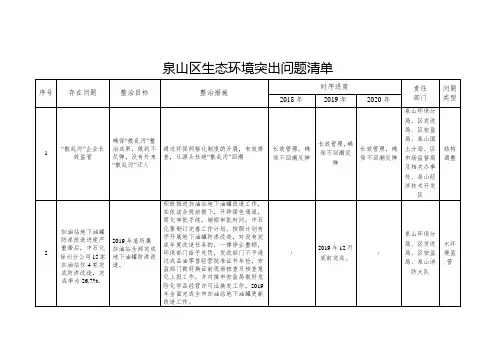 泉山区生态环境突出问题清单知识交流