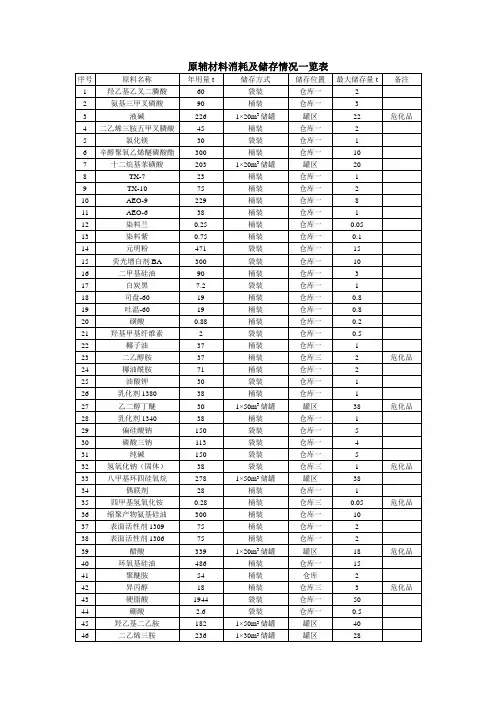 原辅材料消耗及储存情况一览表