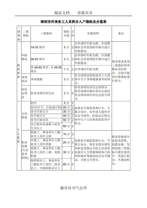 深圳市外来务工人员积分入户指标及分值表