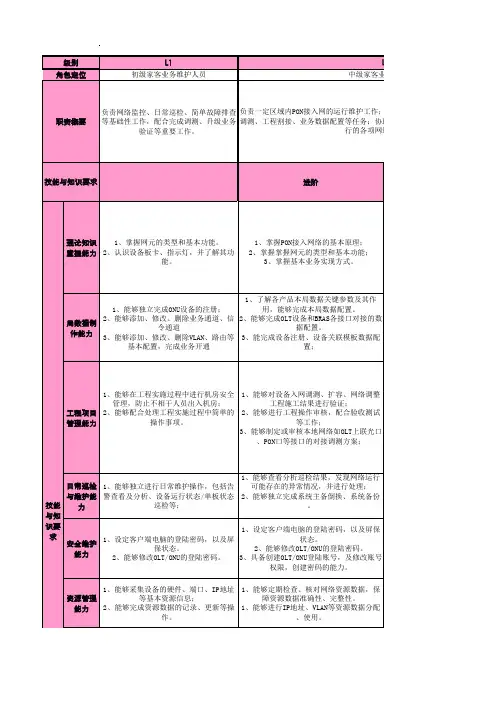 网络维护人员专业技能模型和知识点-集客家客-家客