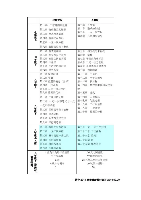 (完整版)初中数学北师大版、人教版目录对比