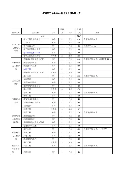 河南理工大学2009年分专业招生计划表