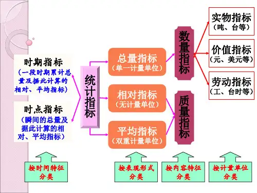 《统计学——原理与SPSS应用》第四章 总量指标和相对指标